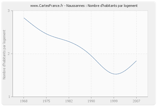 Naussannes : Nombre d'habitants par logement