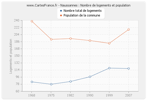 Naussannes : Nombre de logements et population