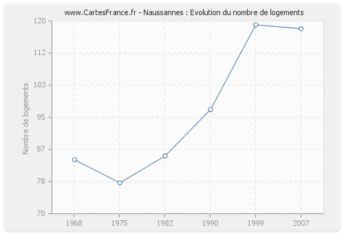 Naussannes : Evolution du nombre de logements