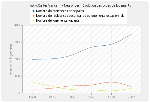 Négrondes : Evolution des types de logements