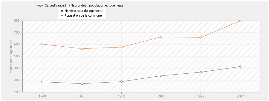 Négrondes : population et logements