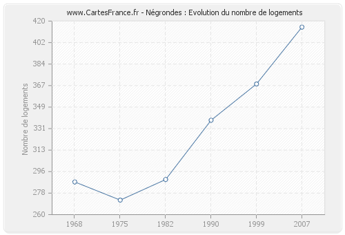 Négrondes : Evolution du nombre de logements