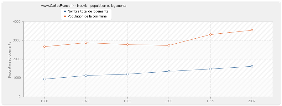 Neuvic : population et logements