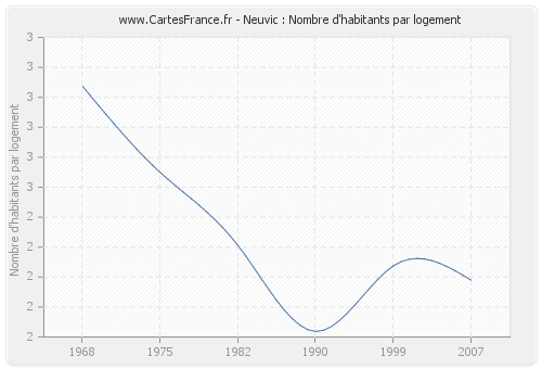 Neuvic : Nombre d'habitants par logement