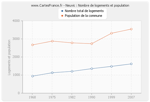 Neuvic : Nombre de logements et population