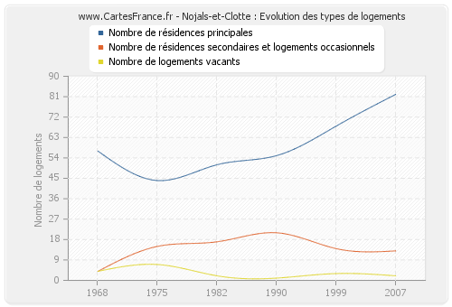 Nojals-et-Clotte : Evolution des types de logements