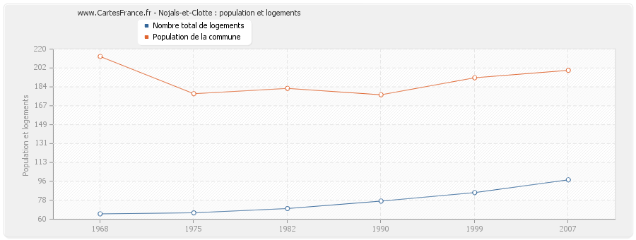 Nojals-et-Clotte : population et logements