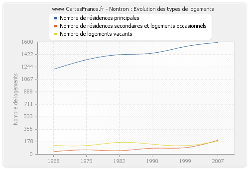 Nontron : Evolution des types de logements