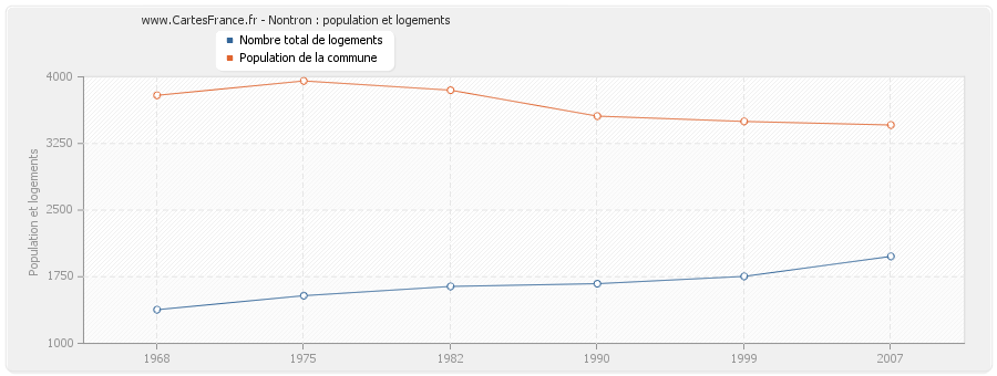 Nontron : population et logements