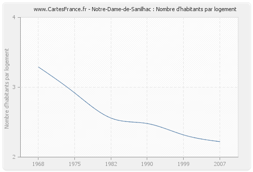 Notre-Dame-de-Sanilhac : Nombre d'habitants par logement