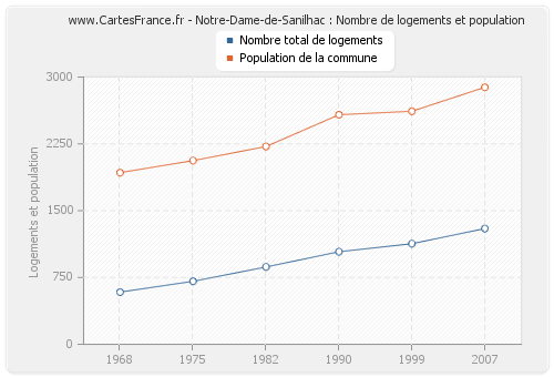 Notre-Dame-de-Sanilhac : Nombre de logements et population