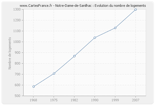 Notre-Dame-de-Sanilhac : Evolution du nombre de logements
