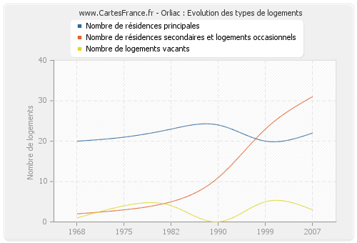 Orliac : Evolution des types de logements