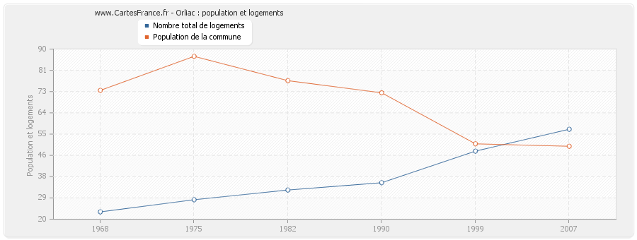 Orliac : population et logements