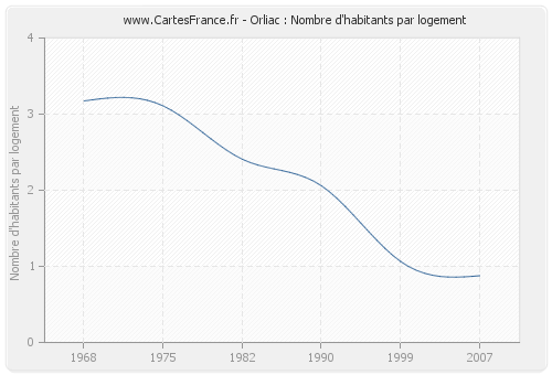 Orliac : Nombre d'habitants par logement