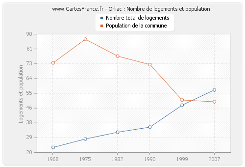 Orliac : Nombre de logements et population