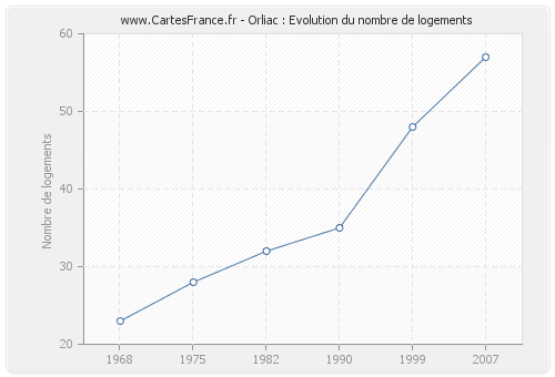 Orliac : Evolution du nombre de logements