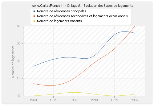 Orliaguet : Evolution des types de logements