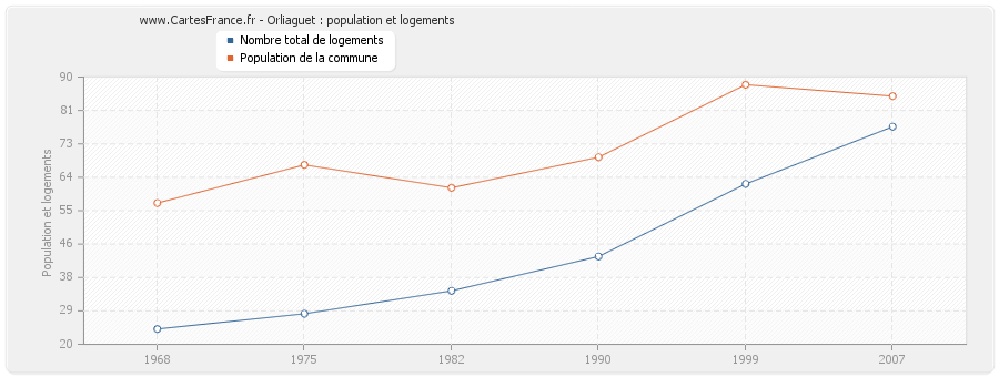 Orliaguet : population et logements