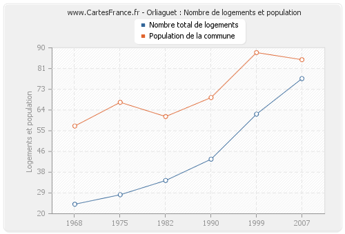 Orliaguet : Nombre de logements et population