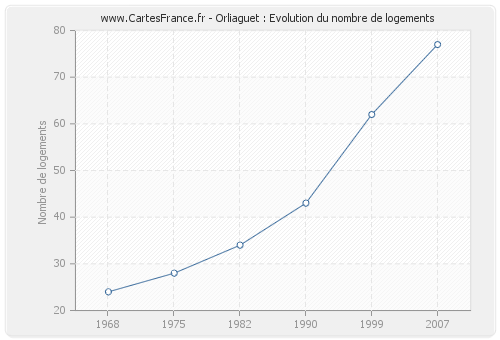 Orliaguet : Evolution du nombre de logements