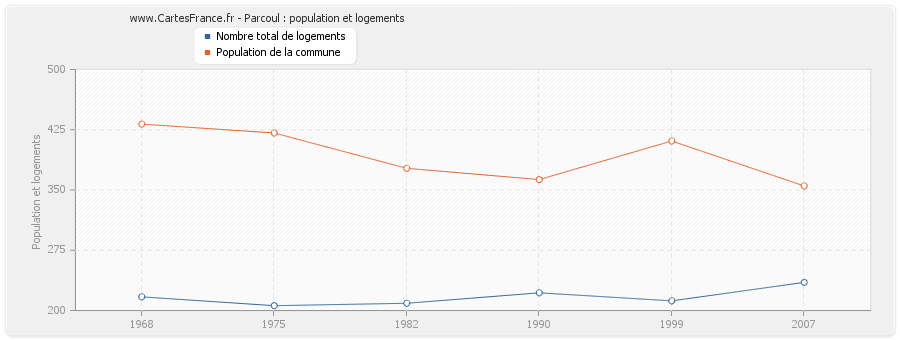 Parcoul : population et logements