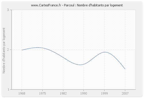 Parcoul : Nombre d'habitants par logement