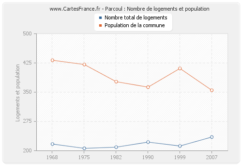 Parcoul : Nombre de logements et population