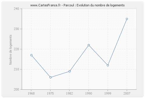 Parcoul : Evolution du nombre de logements