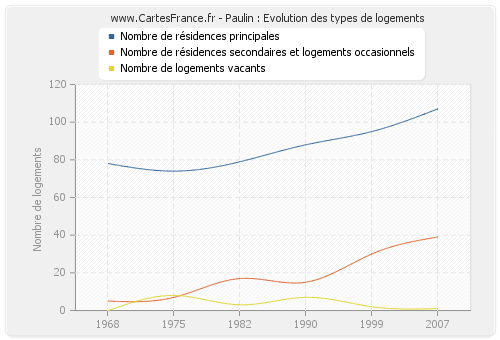 Paulin : Evolution des types de logements