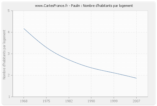 Paulin : Nombre d'habitants par logement