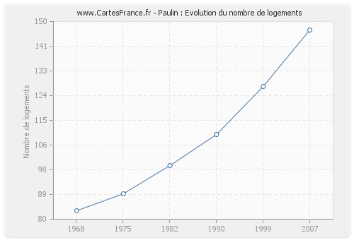 Paulin : Evolution du nombre de logements