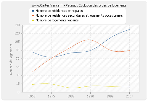 Paunat : Evolution des types de logements