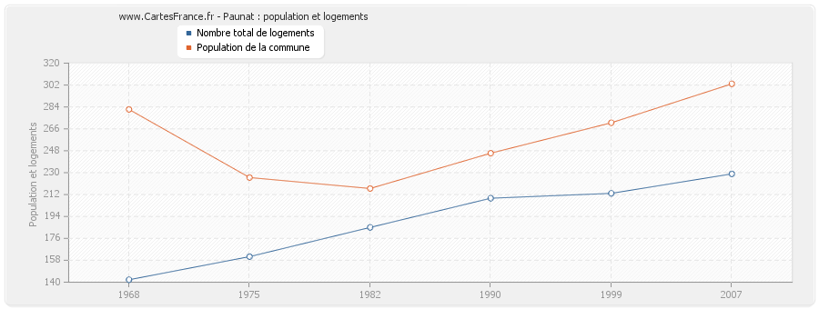 Paunat : population et logements