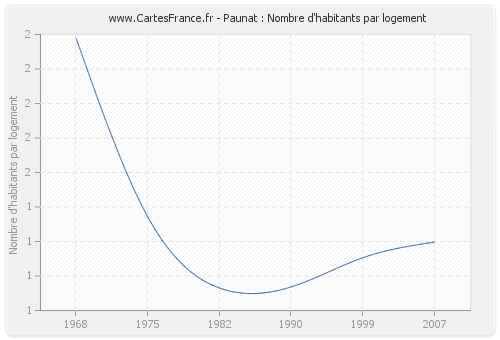 Paunat : Nombre d'habitants par logement