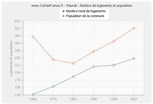 Paunat : Nombre de logements et population