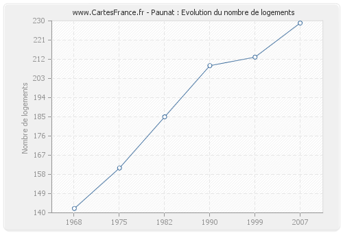 Paunat : Evolution du nombre de logements