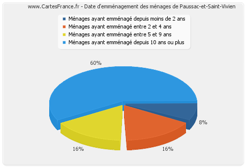 Date d'emménagement des ménages de Paussac-et-Saint-Vivien