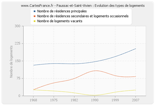 Paussac-et-Saint-Vivien : Evolution des types de logements