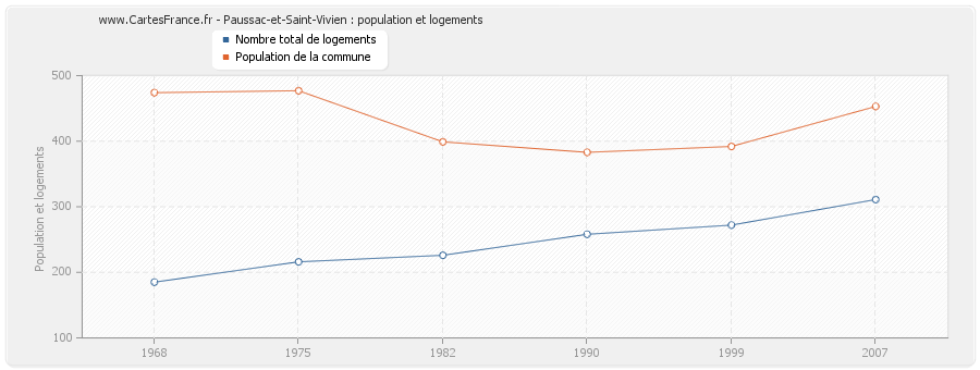 Paussac-et-Saint-Vivien : population et logements