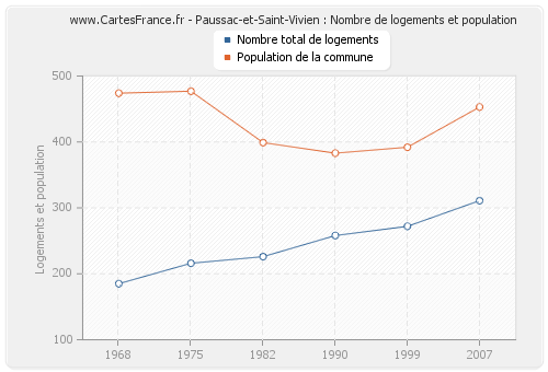 Paussac-et-Saint-Vivien : Nombre de logements et population