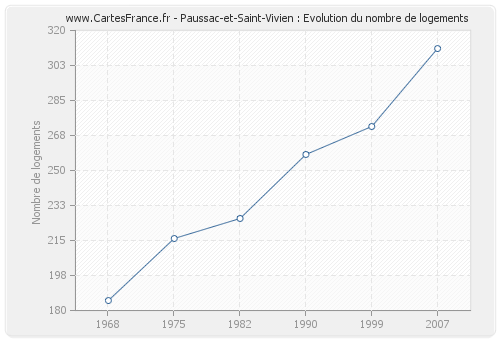 Paussac-et-Saint-Vivien : Evolution du nombre de logements