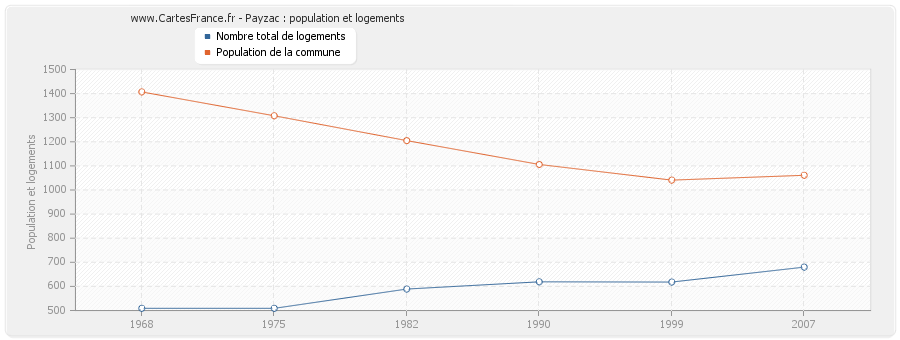 Payzac : population et logements