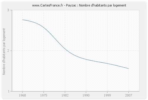 Payzac : Nombre d'habitants par logement