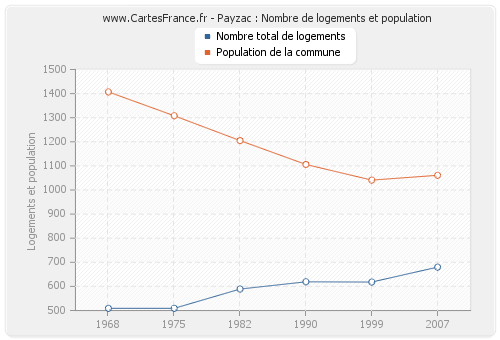 Payzac : Nombre de logements et population