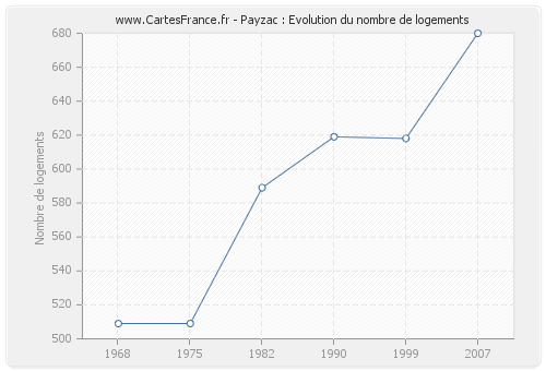 Payzac : Evolution du nombre de logements