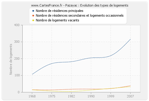 Pazayac : Evolution des types de logements