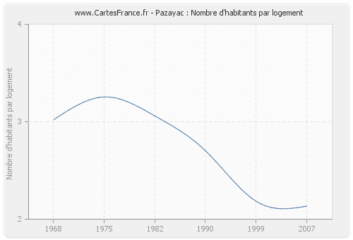 Pazayac : Nombre d'habitants par logement