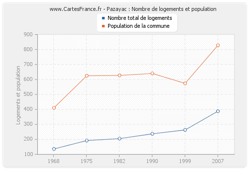 Pazayac : Nombre de logements et population