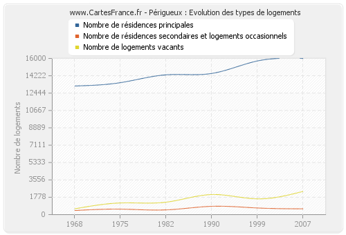 Périgueux : Evolution des types de logements